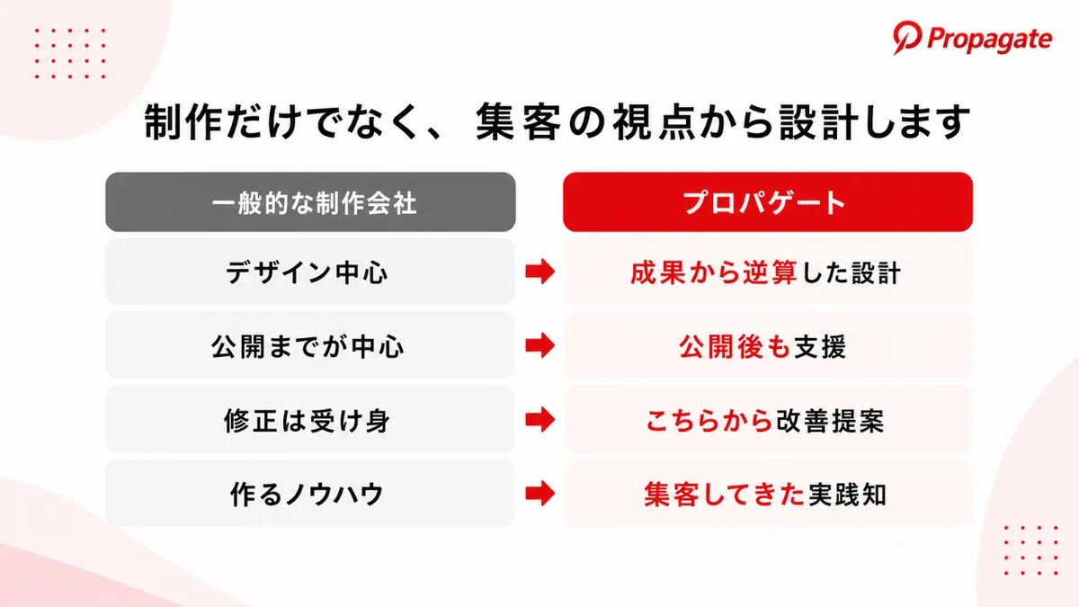 プロパゲートは制作だけでなく集客の視点から設計する