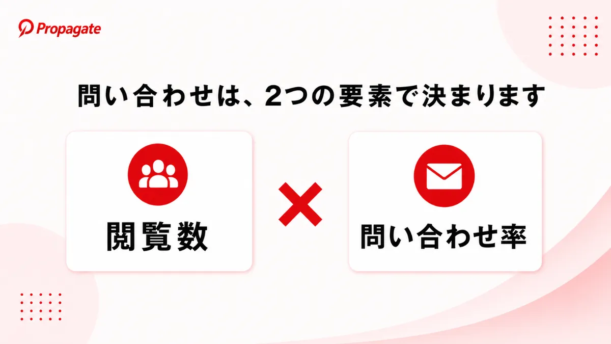 問い合わせは閲覧数と問い合わせ率の2つで決まる