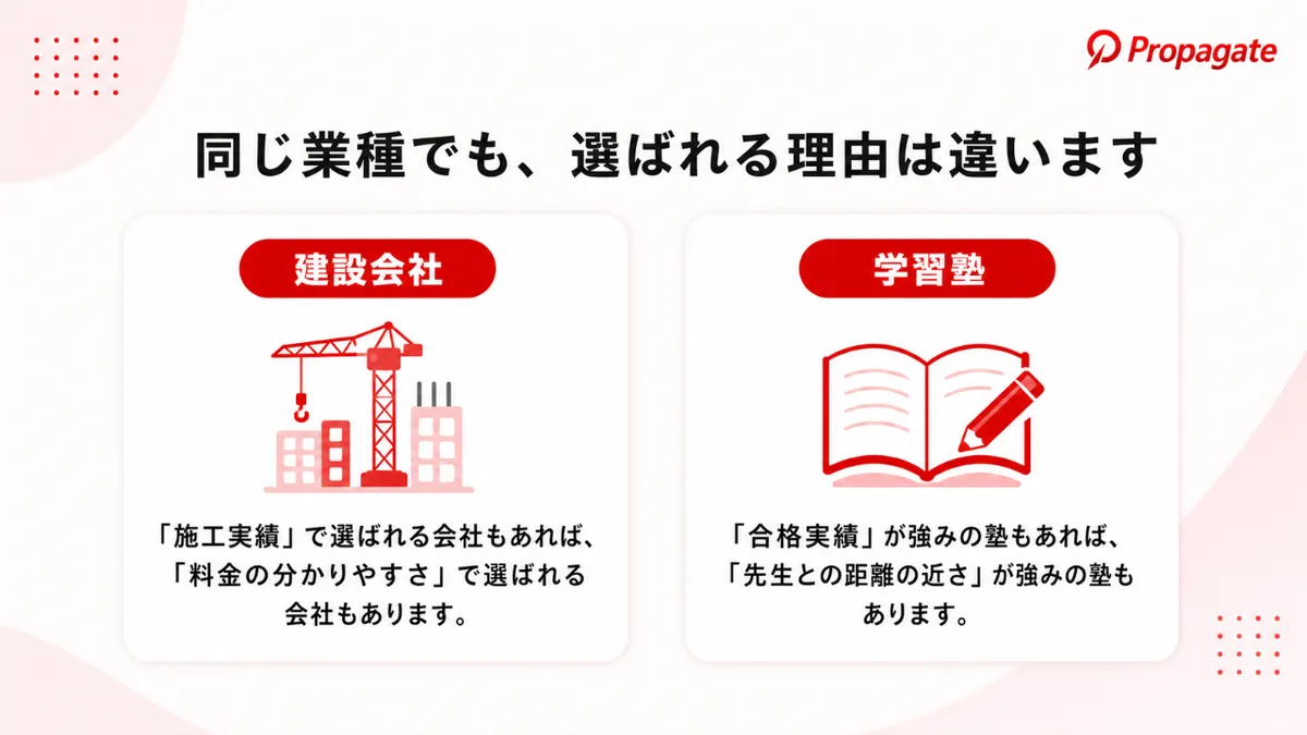 同じ業種でも選ばれる理由は違う