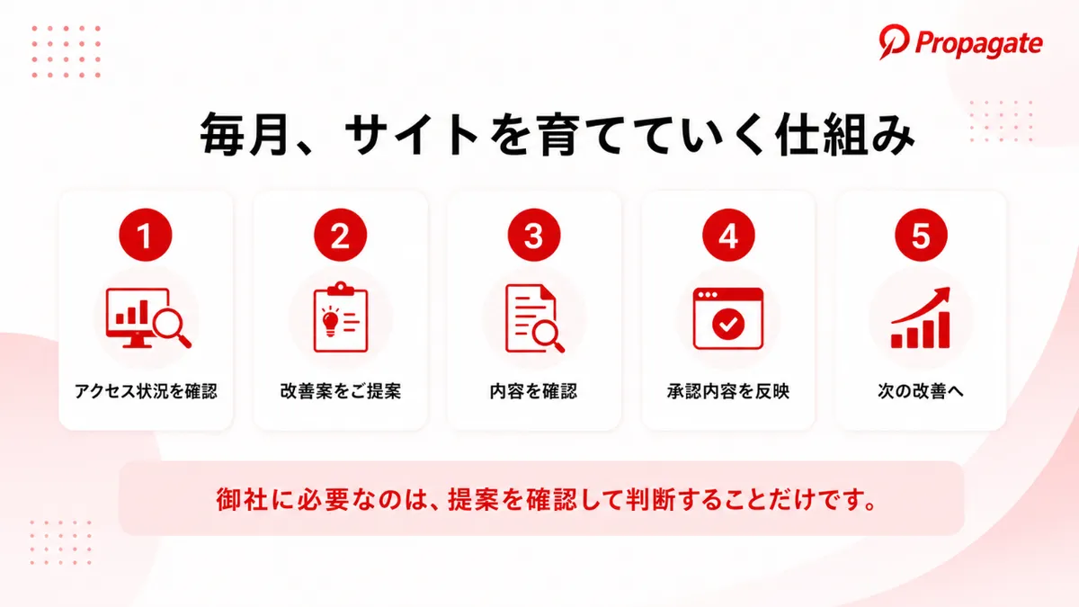 毎月サイトを育てていく仕組み