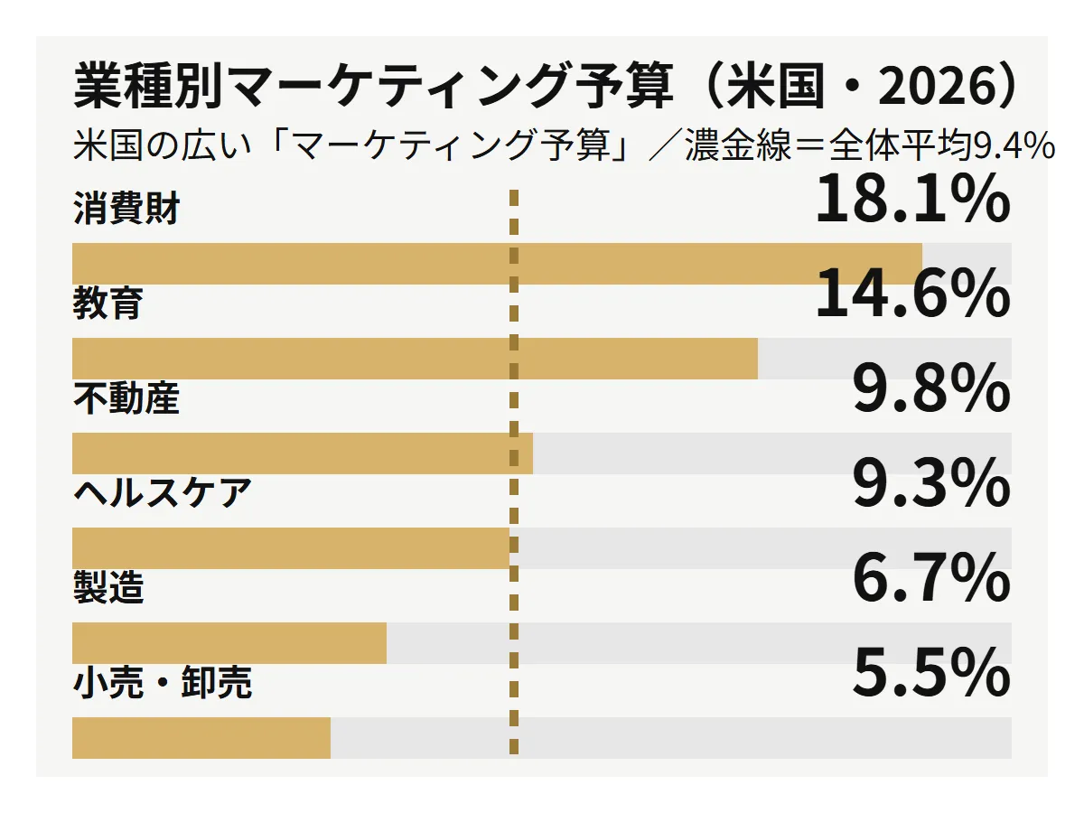 米国の業種別マーケティング予算の対売上比率。消費財18.1%から小売・卸売5.5%、全体平均9.4%。