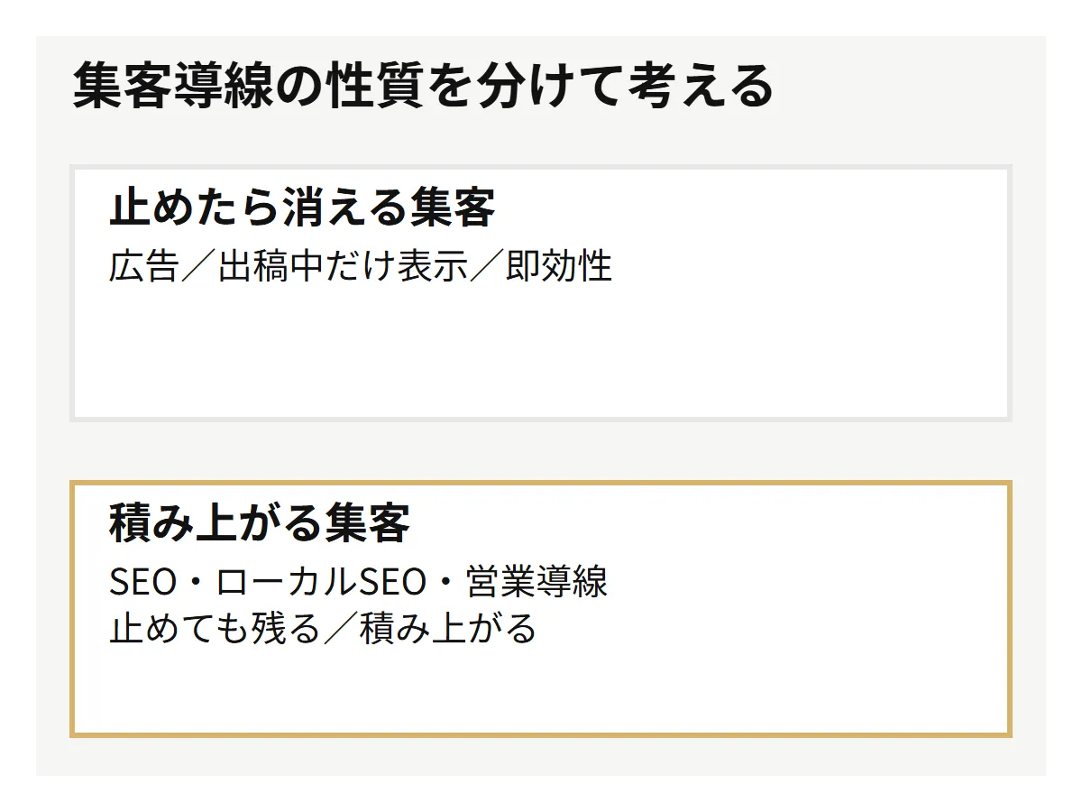 広告とSEO・ローカルSEO・営業導線の集客特性を比較した図。
