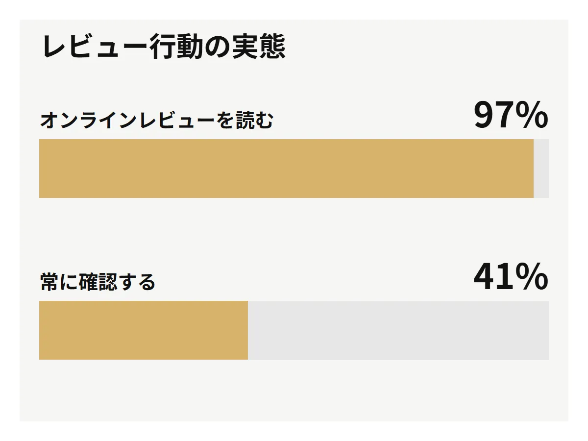 BrightLocal調査によるレビュー行動の割合。オンラインレビューを読む97%、常に確認する41%。