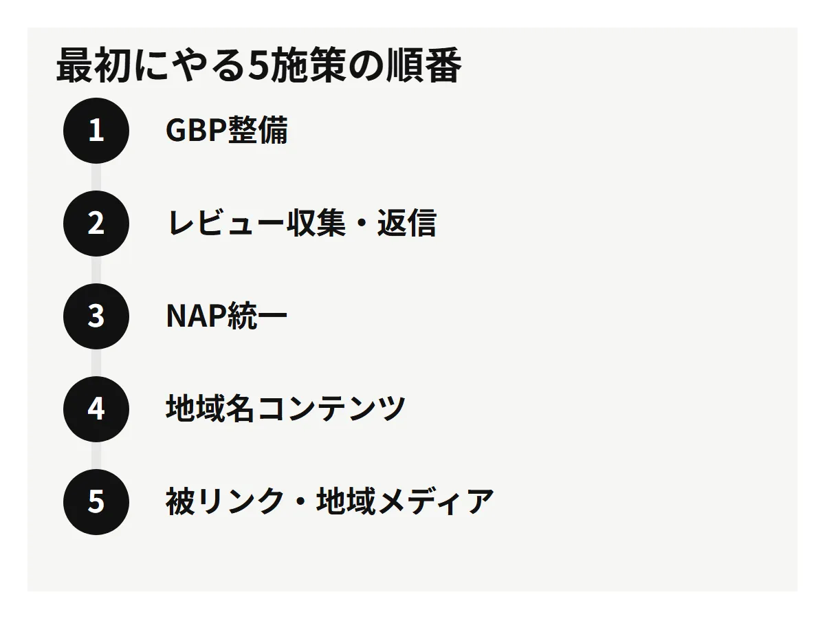 ローカルSEOで最初にやる5施策の順番。GBP整備から地域メディアまで。