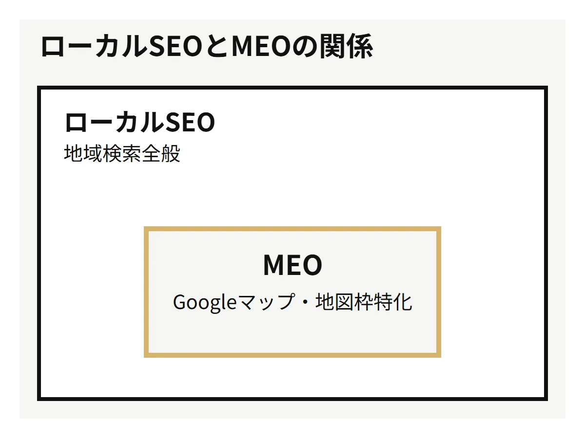 ローカルSEOにMEOが含まれる関係を示した構造図。