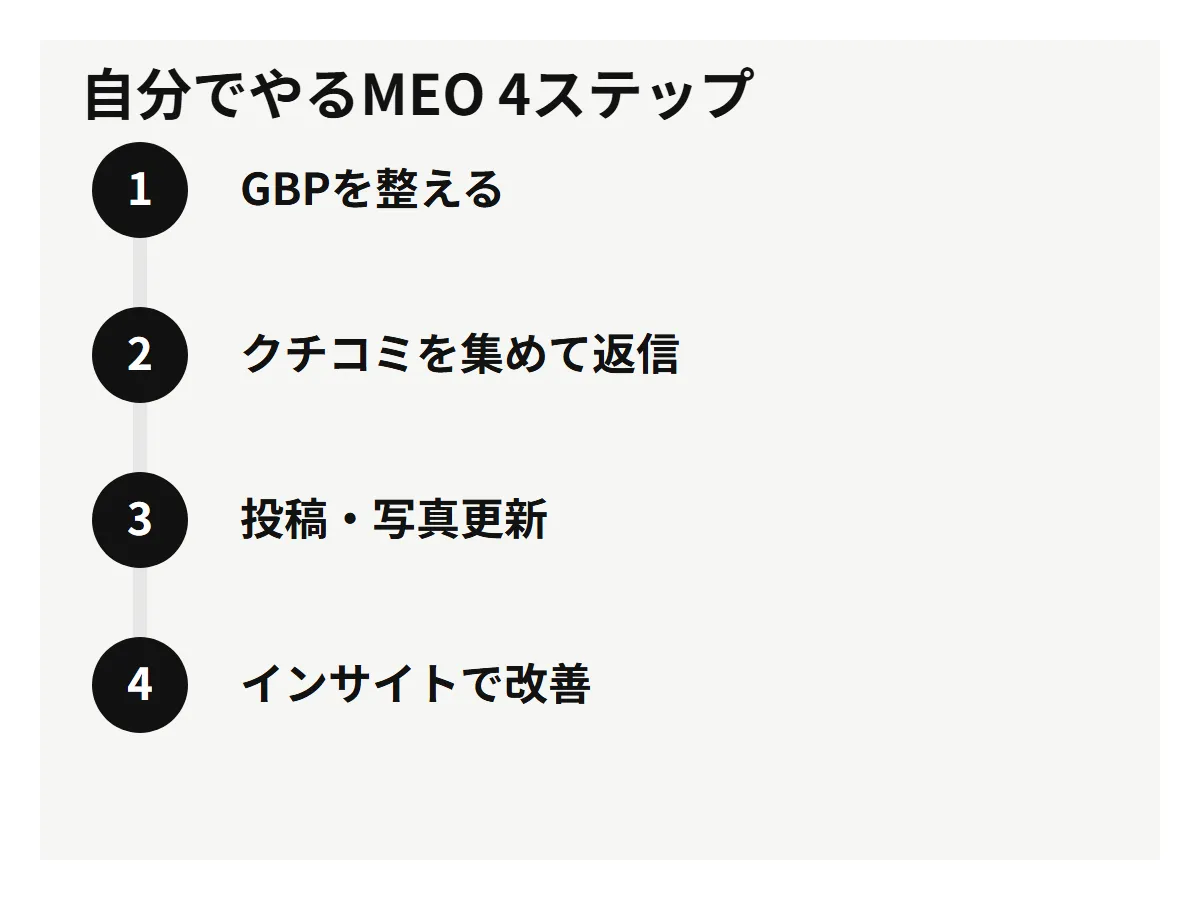 自分でやるMEO対策の4ステップ。