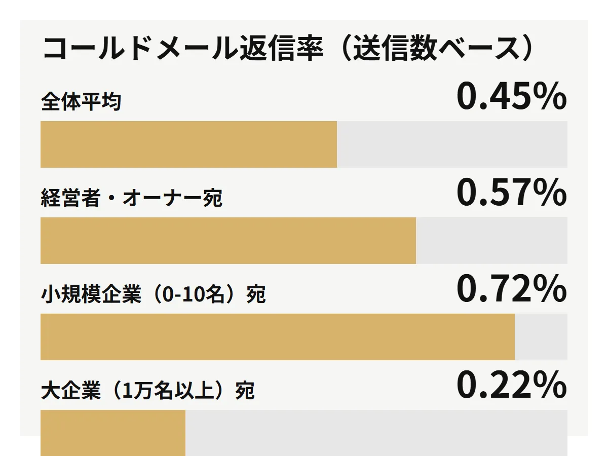 Belkins調査によるコールドメール返信率。全体平均0.45%など送信数ベースの比較。
