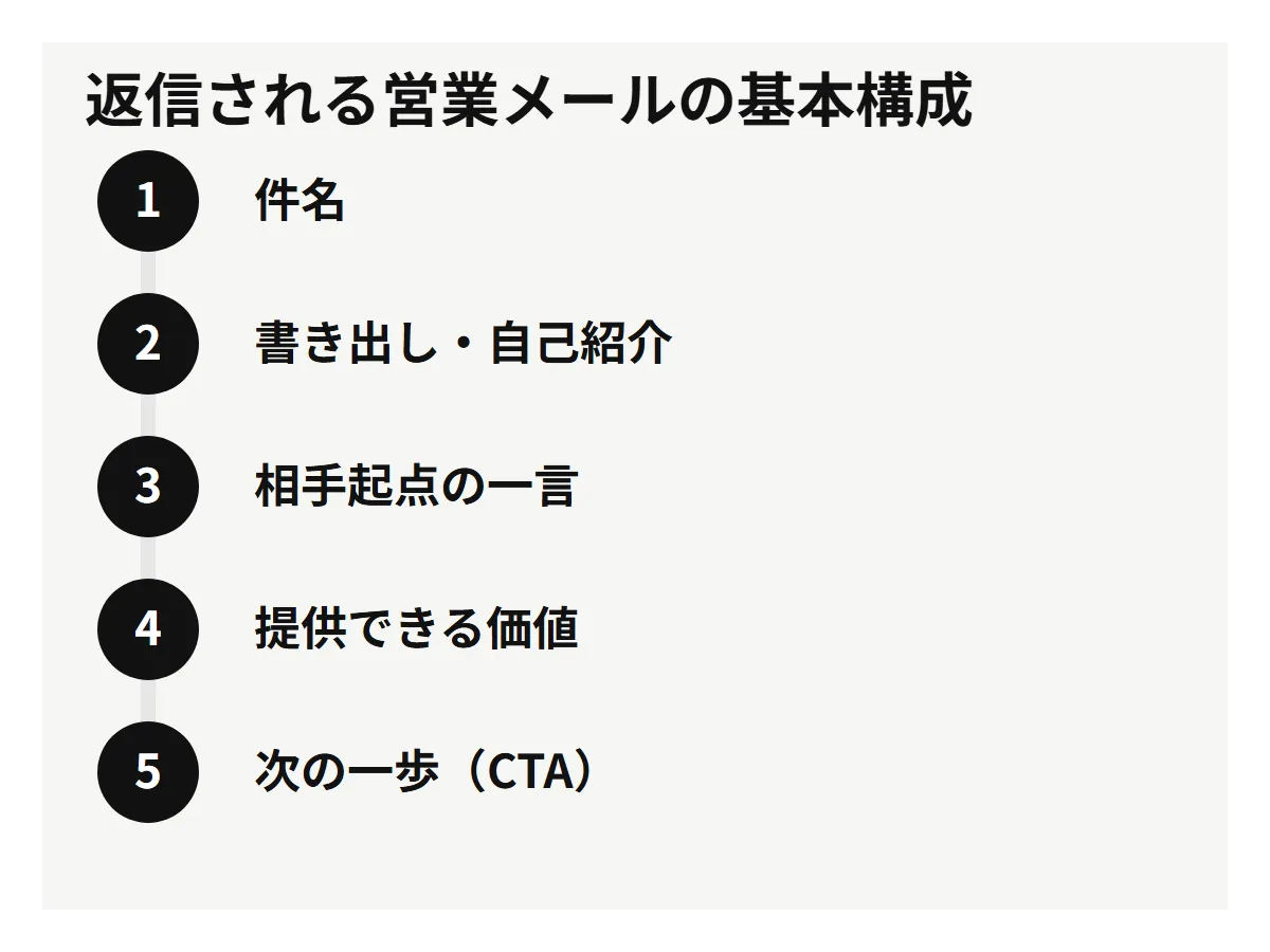 返信される営業メールの基本構成を件名からCTAまで示した図。