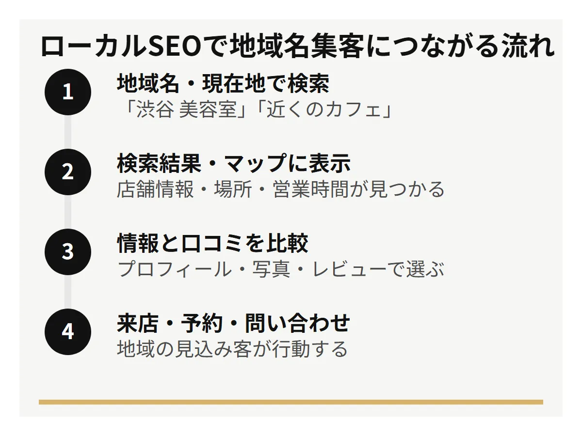 ローカルSEOで地域名や現在地の検索から、検索結果・マップ表示、情報と口コミの比較、来店・予約・問い合わせにつながる流れ。
