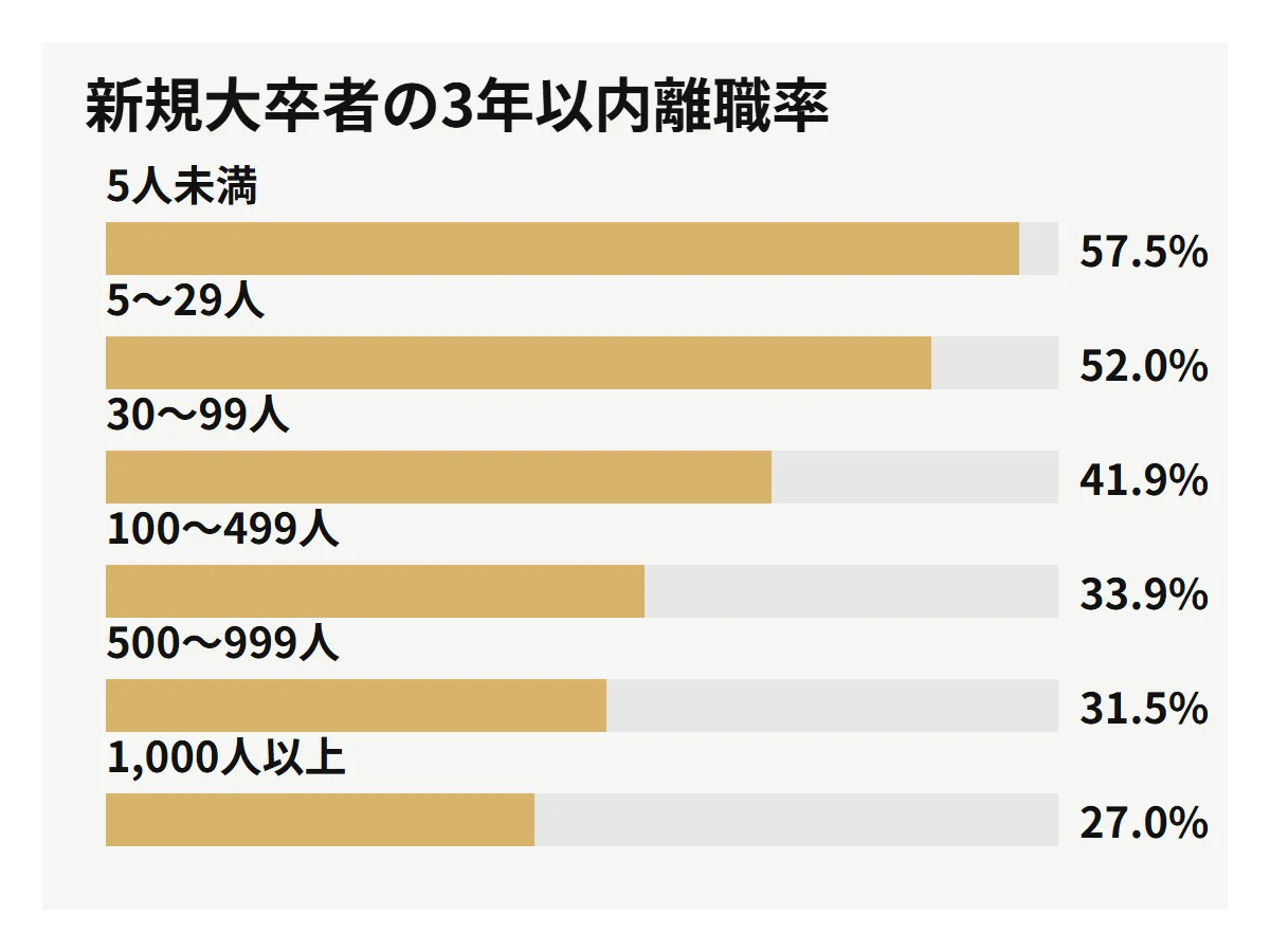 事業所規模別の新規大卒就職者の3年以内離職率