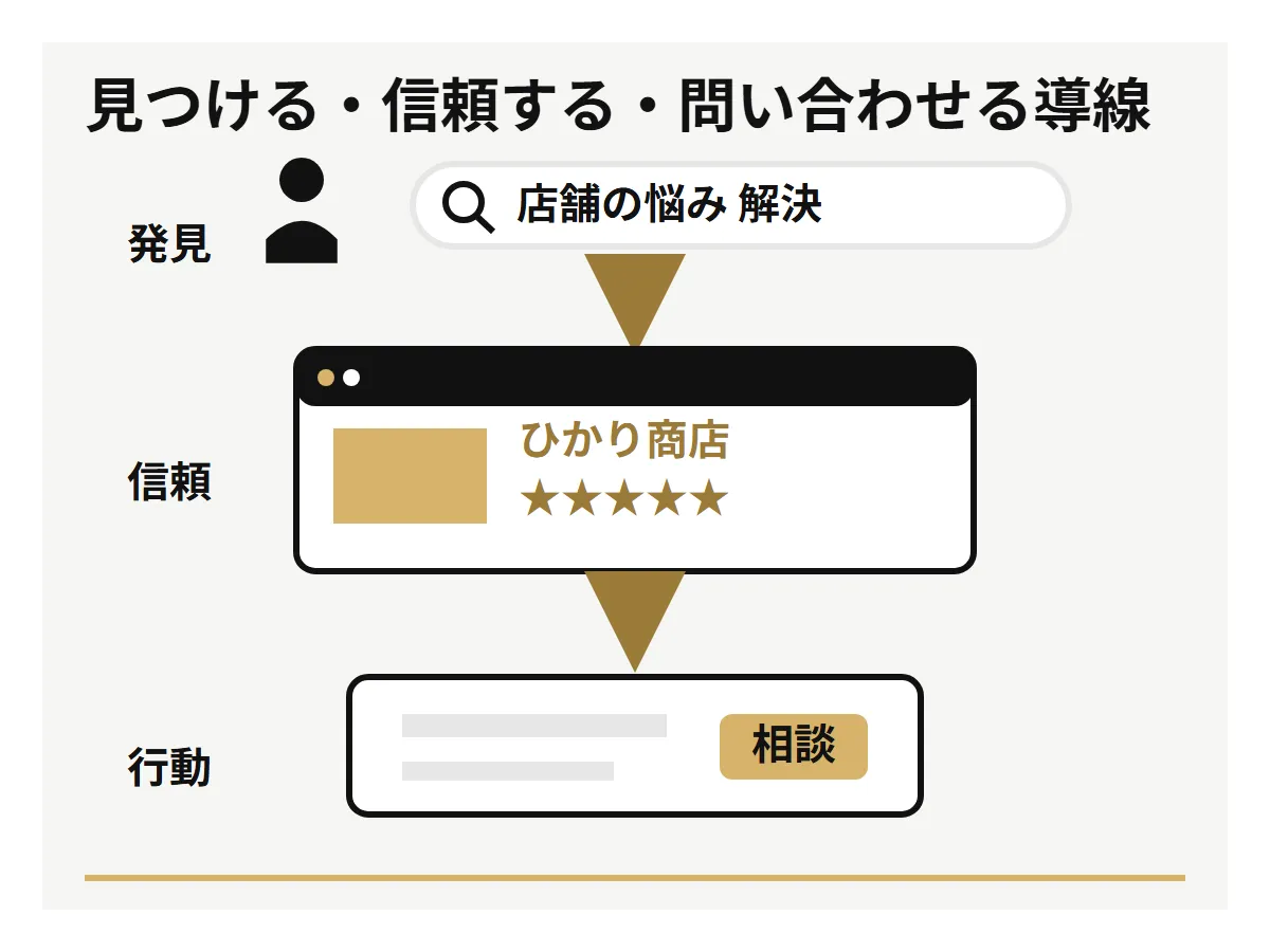 見込み客が検索で会社を見つけ、事例や口コミを確認し、問い合わせるまでの集客導線。