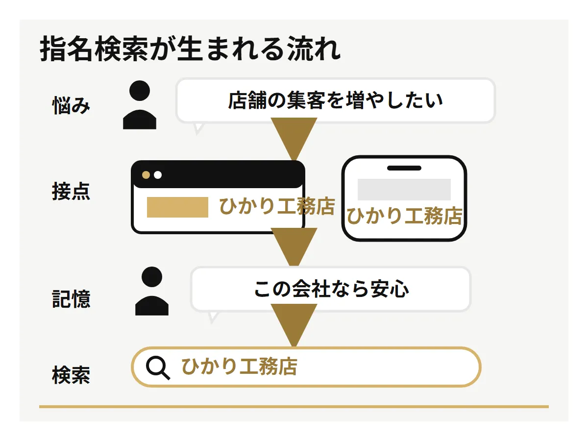 顧客の悩みから記事やSNSとの接点、会社名の記憶、指名検索へ進む4段階の流れ。