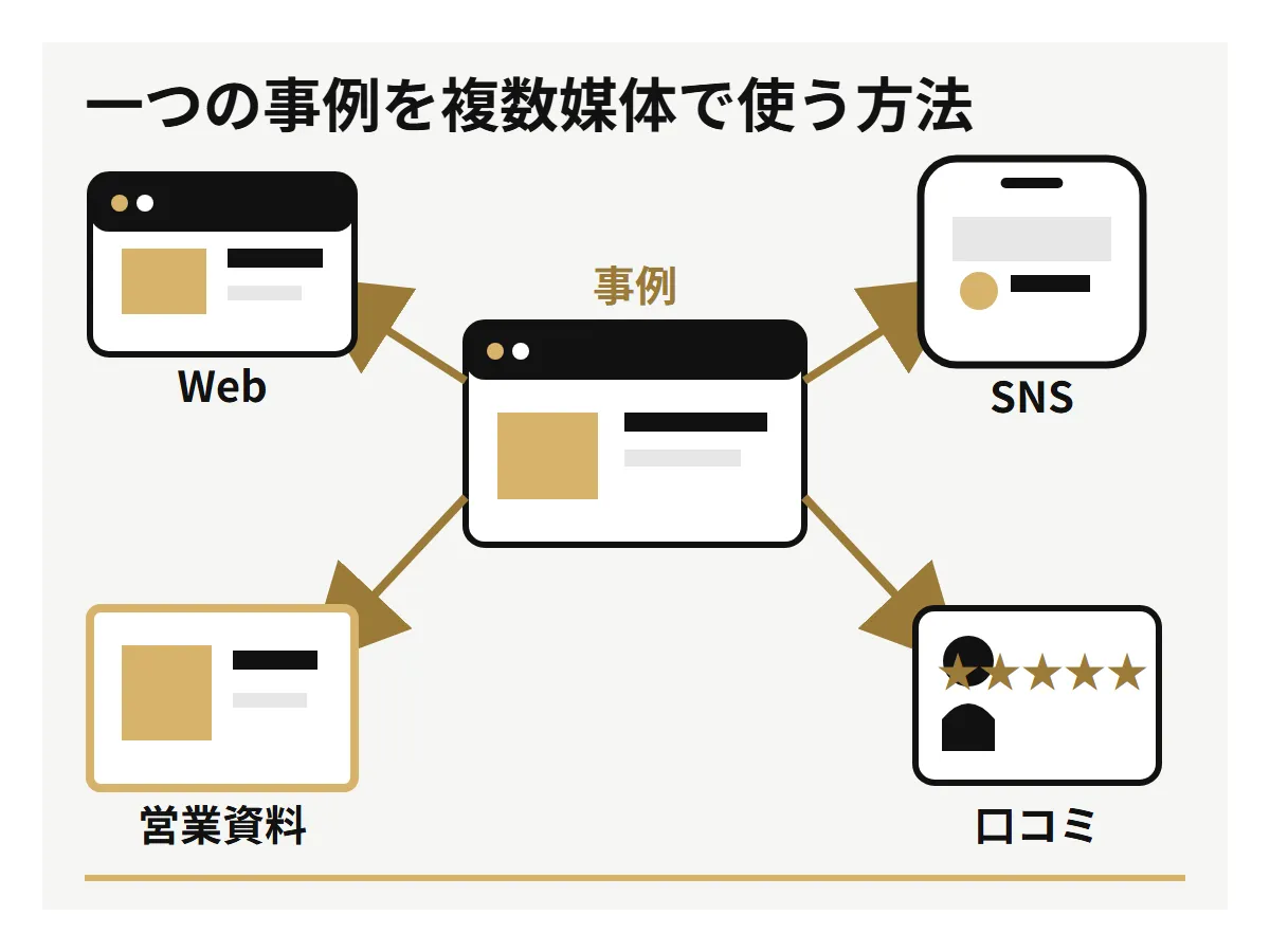 一つの事例をWebサイト、SNS、営業資料、口コミの4媒体へ展開する方法。