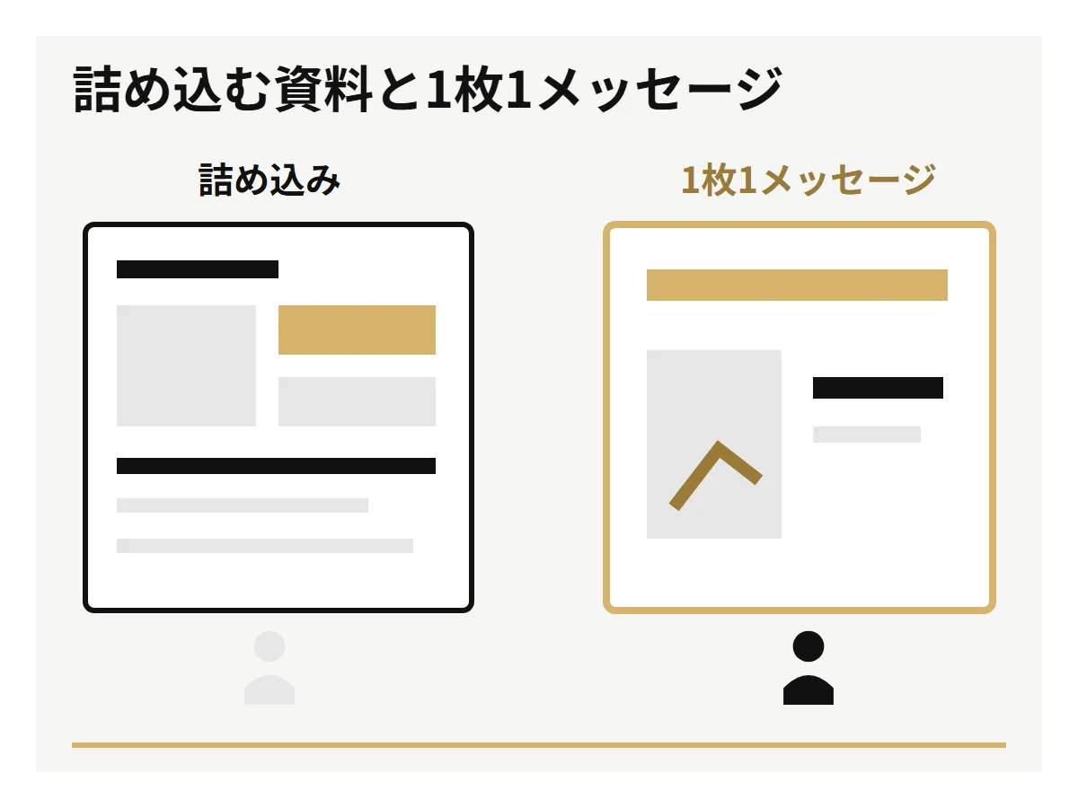 情報を詰め込んだ営業資料と、1枚1メッセージに絞った営業資料の比較。