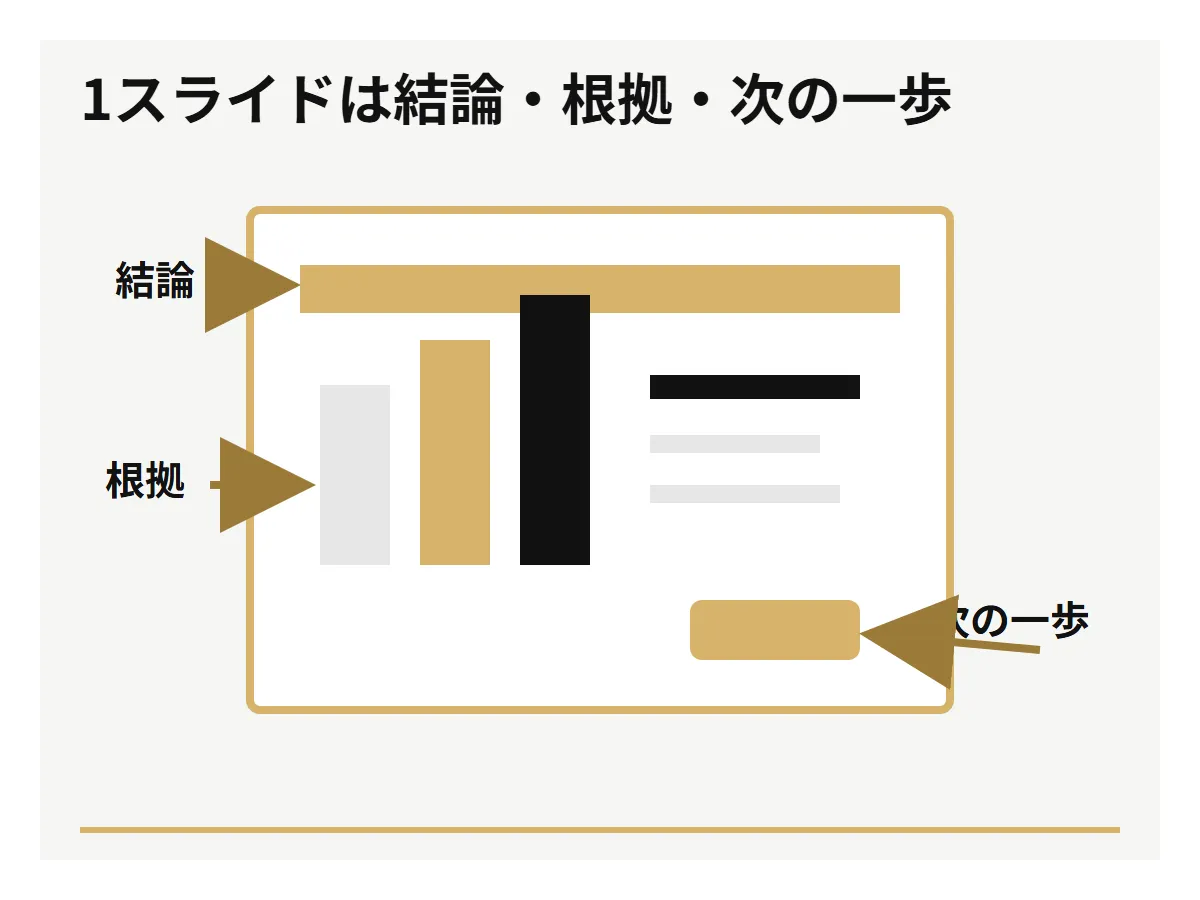 結論、根拠、次の一歩を一枚に配置した営業資料のスライド構造。