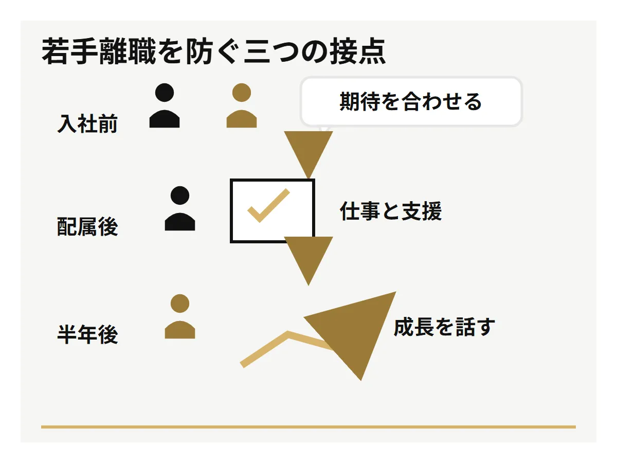 入社前、配属後、半年後の三つの接点で期待、仕事と支援、成長を確認する流れ。