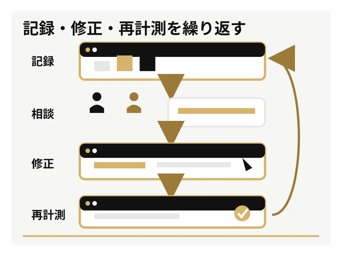集客データを記録し、担当者が改善点を話し合い、ページを修正して再計測する流れ。