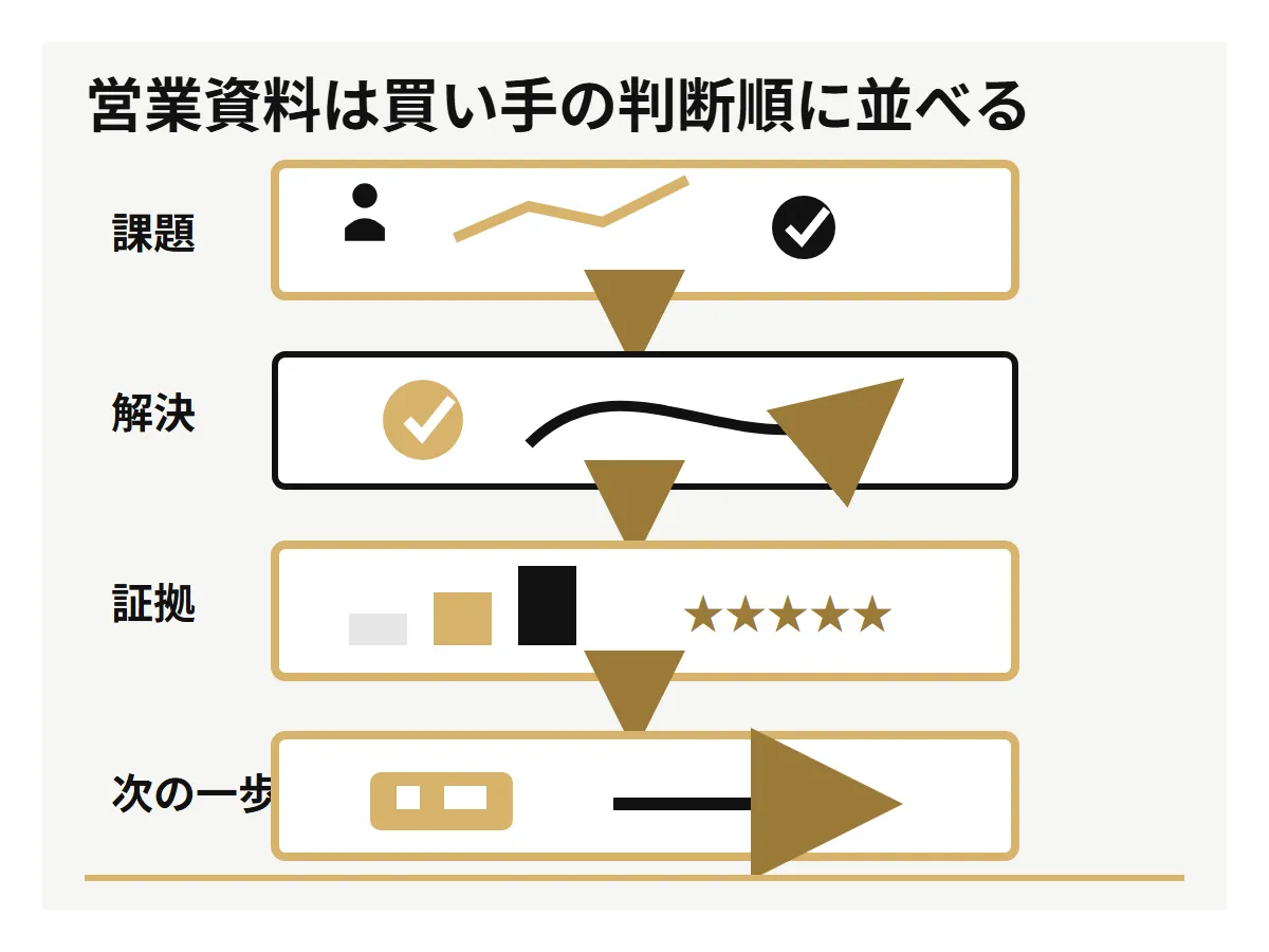 営業資料を、課題を示すスライド、解決を示すスライド、証拠を示すスライド、次の行動を示すスライドの順に並べた図。