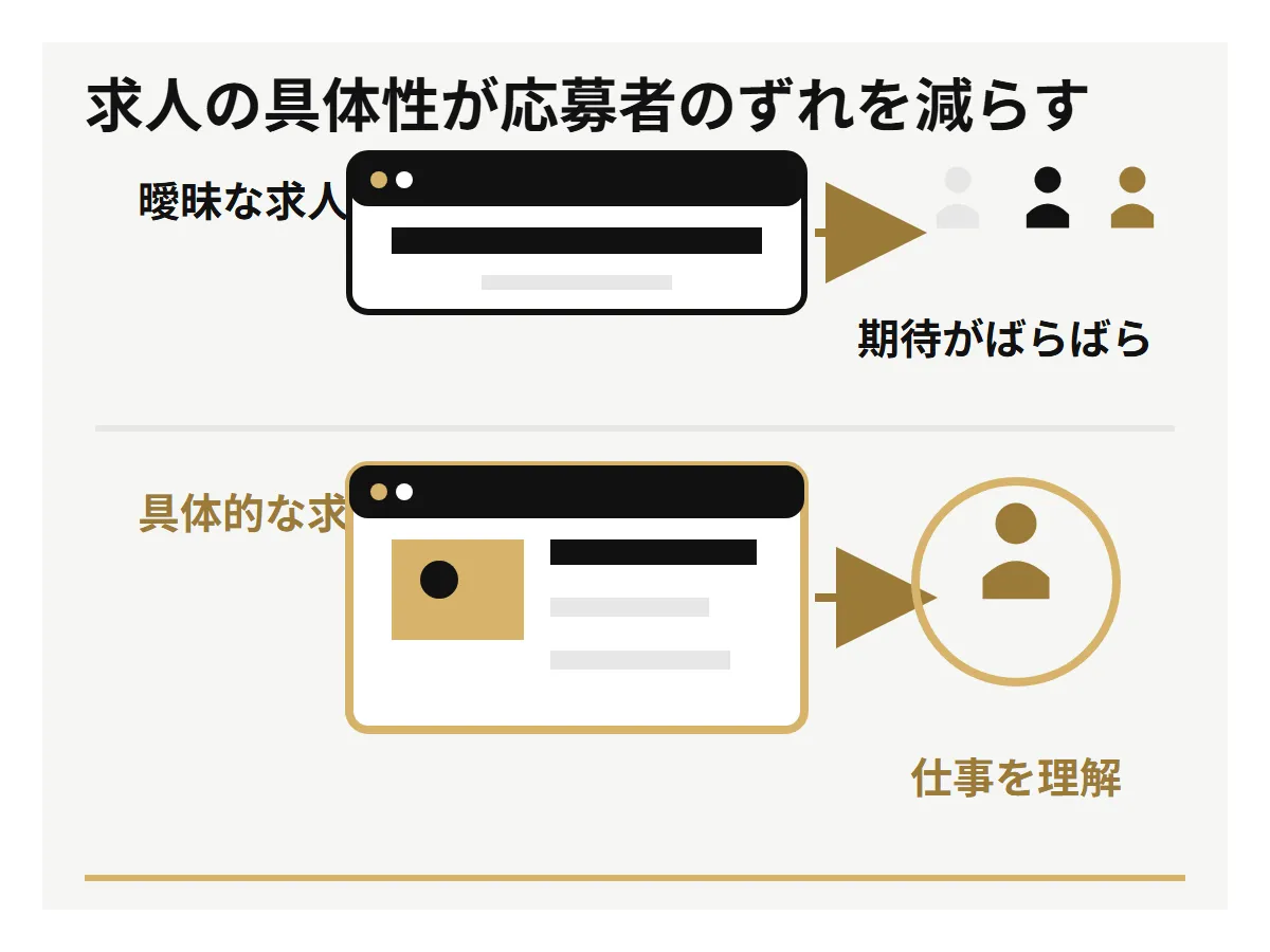 曖昧な求人には異なる期待を持つ応募者が集まり、具体的な求人では仕事内容に合う応募者が自己判断できる比較。