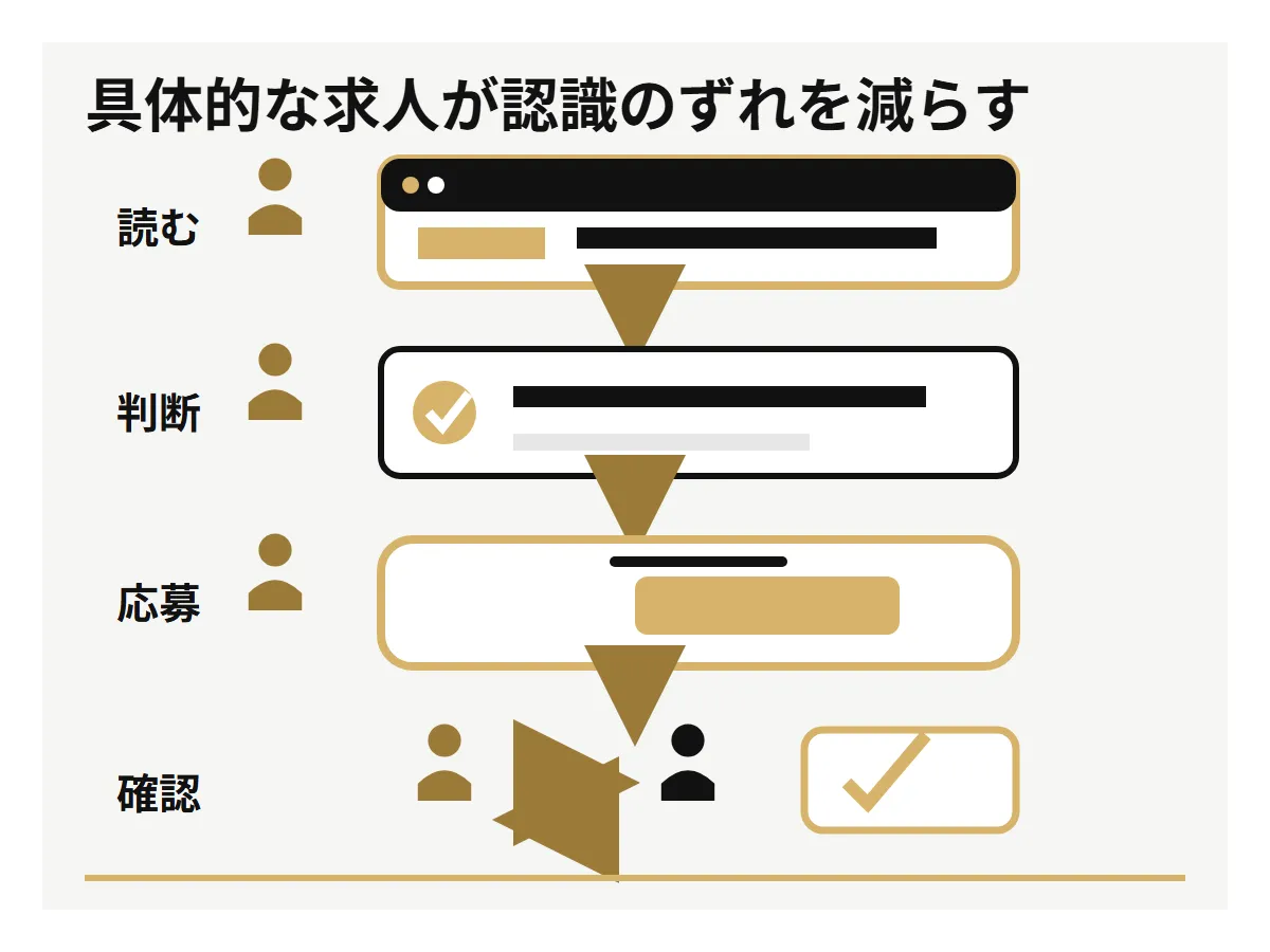 仕事内容と条件を具体化した求人を応募者が確認し、自己判断して面接で認識を合わせる流れ。