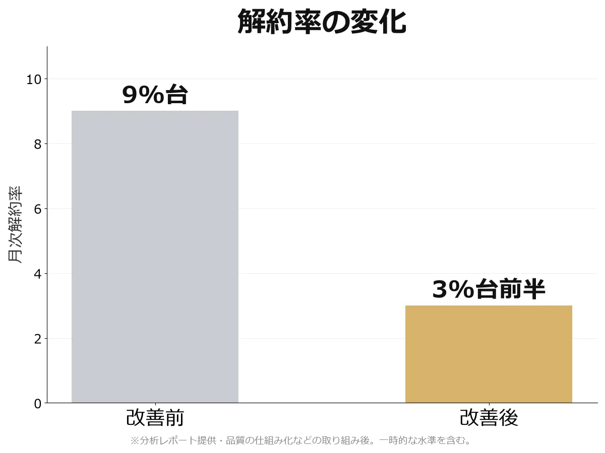 解約率の変化を示す棒グラフ。改善前の9%台から改善後は3%台前半へ低下
