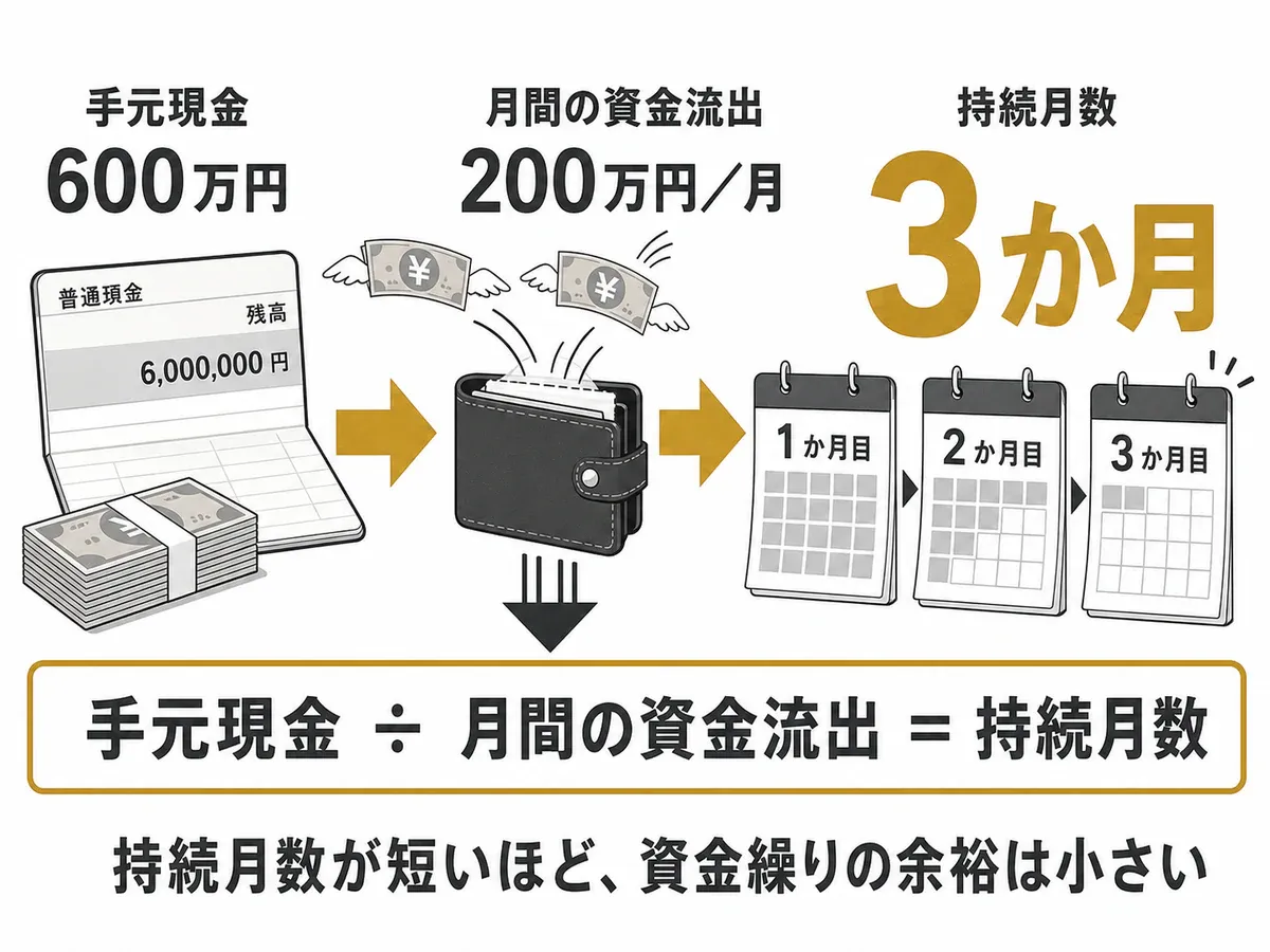 手元現金600万円を月間資金流出200万円で割ると持続月数3か月になる図解