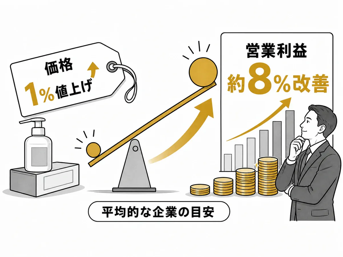 平均的な企業では1%の値上げが営業利益を約8%改善することを示す図解