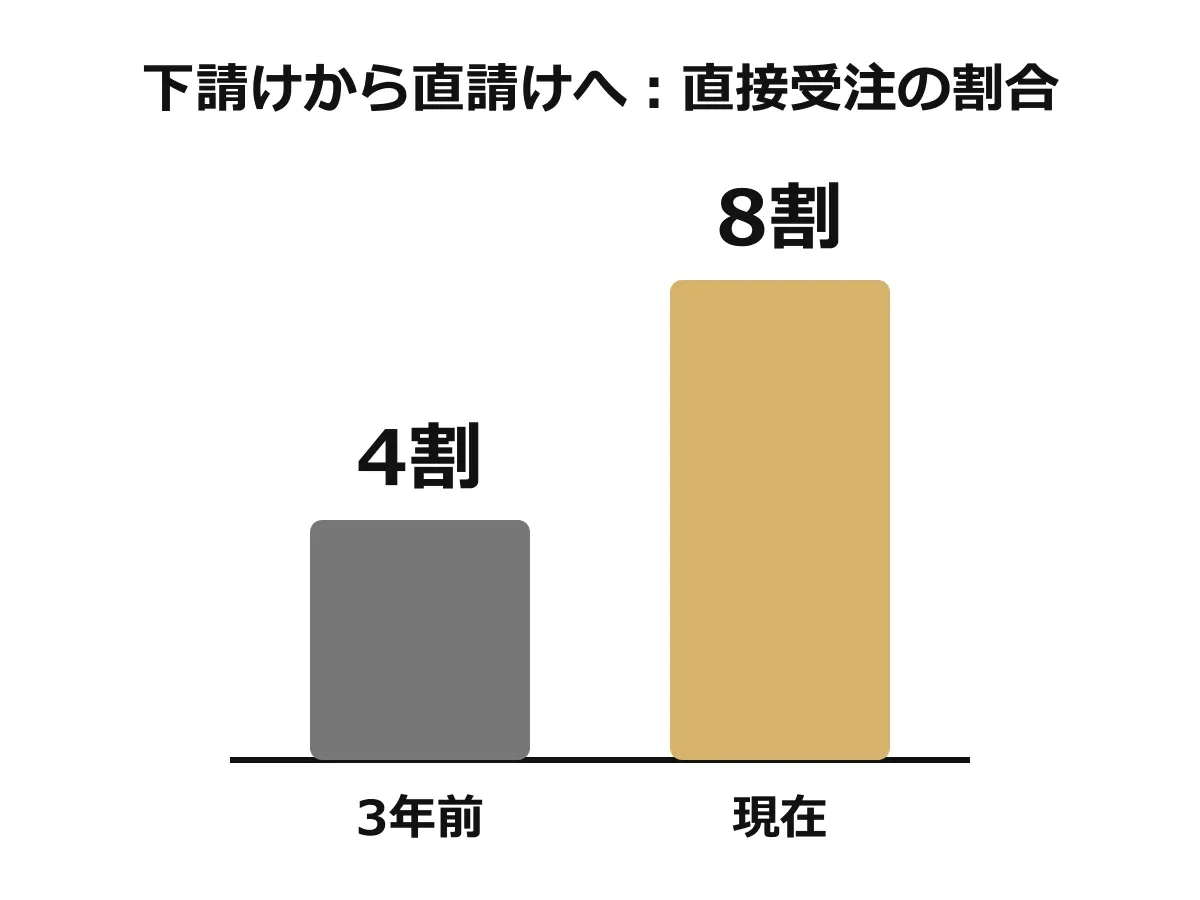田村電設の直請け割合が3年前の4割から現在の8割へ増えたことを示す棒グラフ