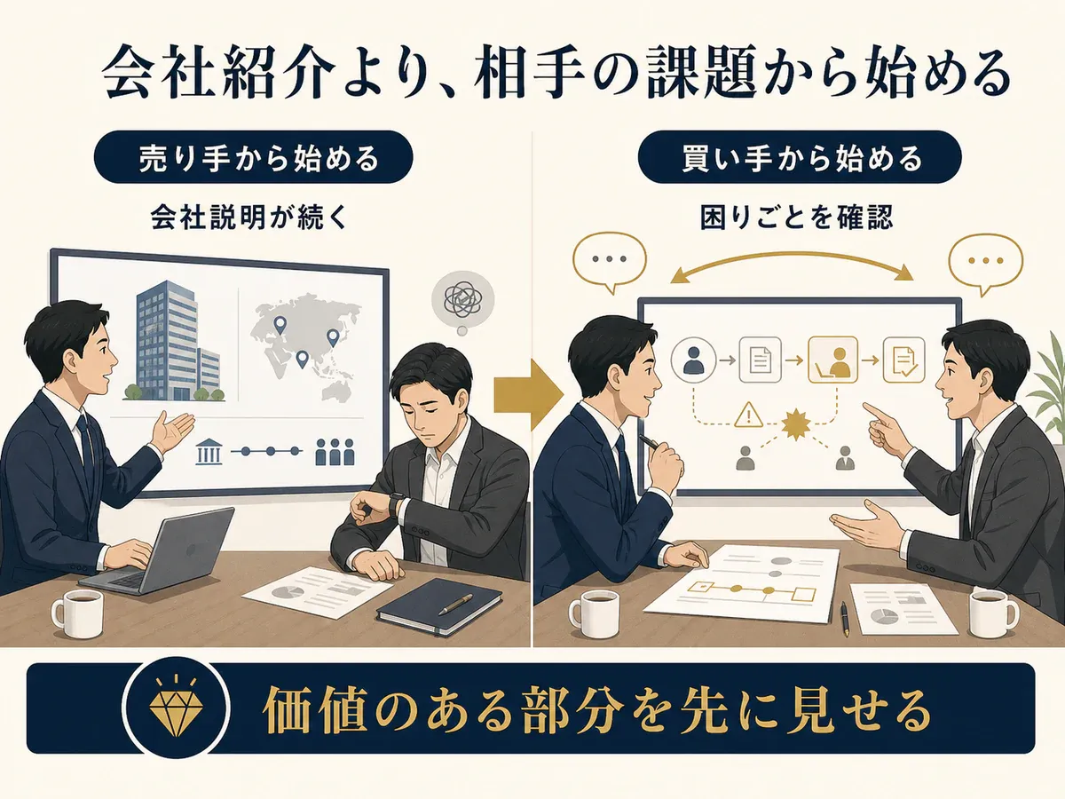 会社紹介から始める商談と相手の困りごとから始める商談を比較した図解