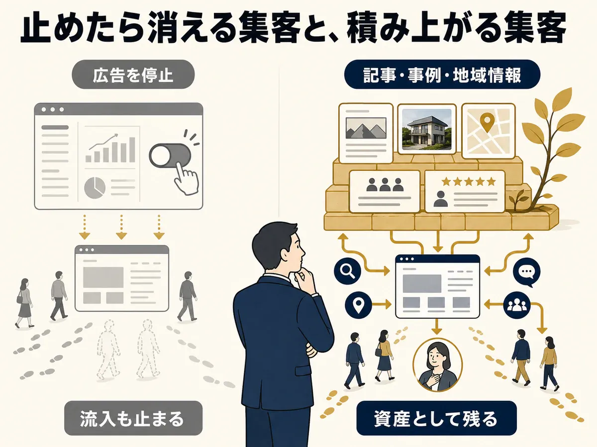 広告を止めると流入が止まる状態と、記事、事例、地域情報が資産として積み上がり複数の入口から相談につながる状態の比較図