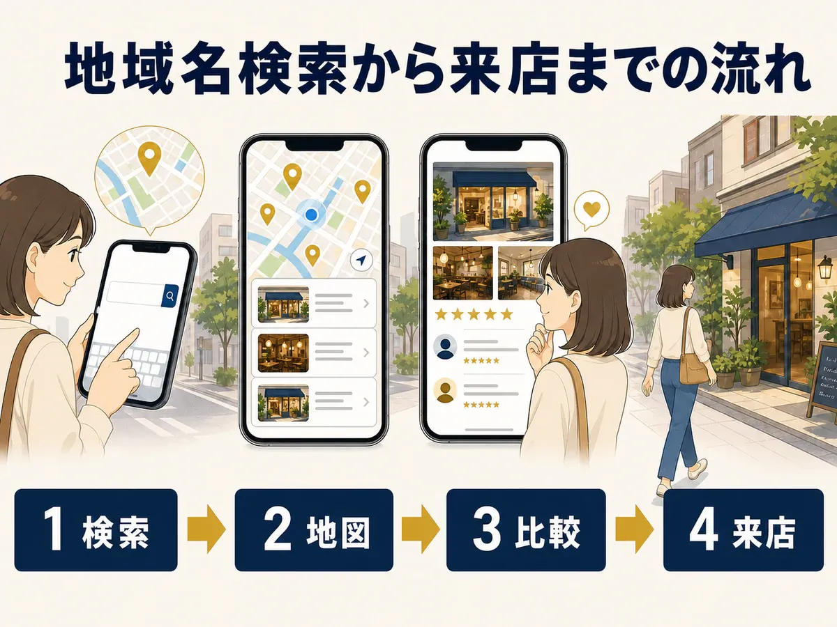 地域名検索から地図、比較、来店へ進む4段階を大きな文字で示したローカルSEOの図解