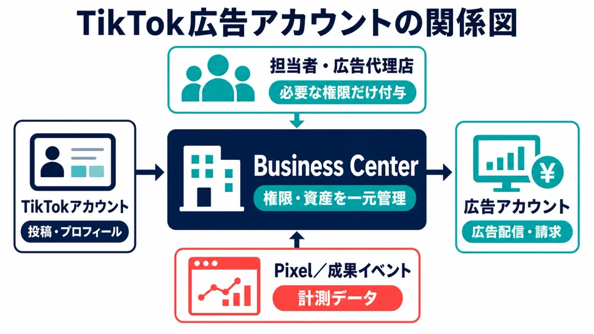 TikTokアカウント・広告アカウント・Business Centerの関係図