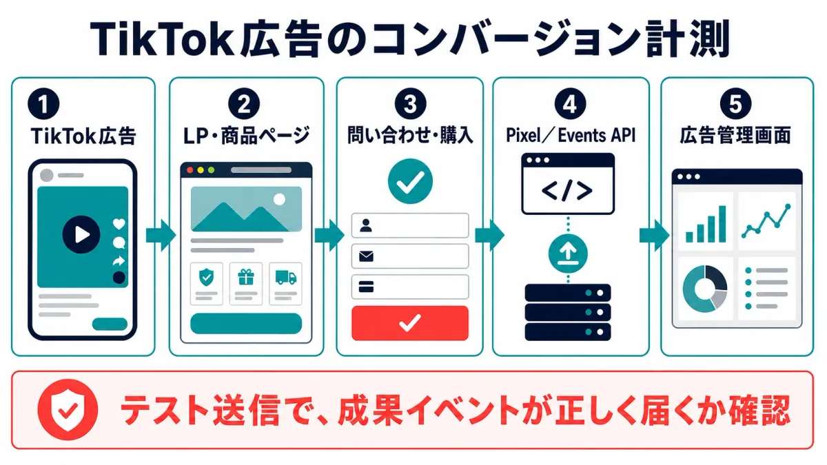 TikTok広告のコンバージョン計測の流れ