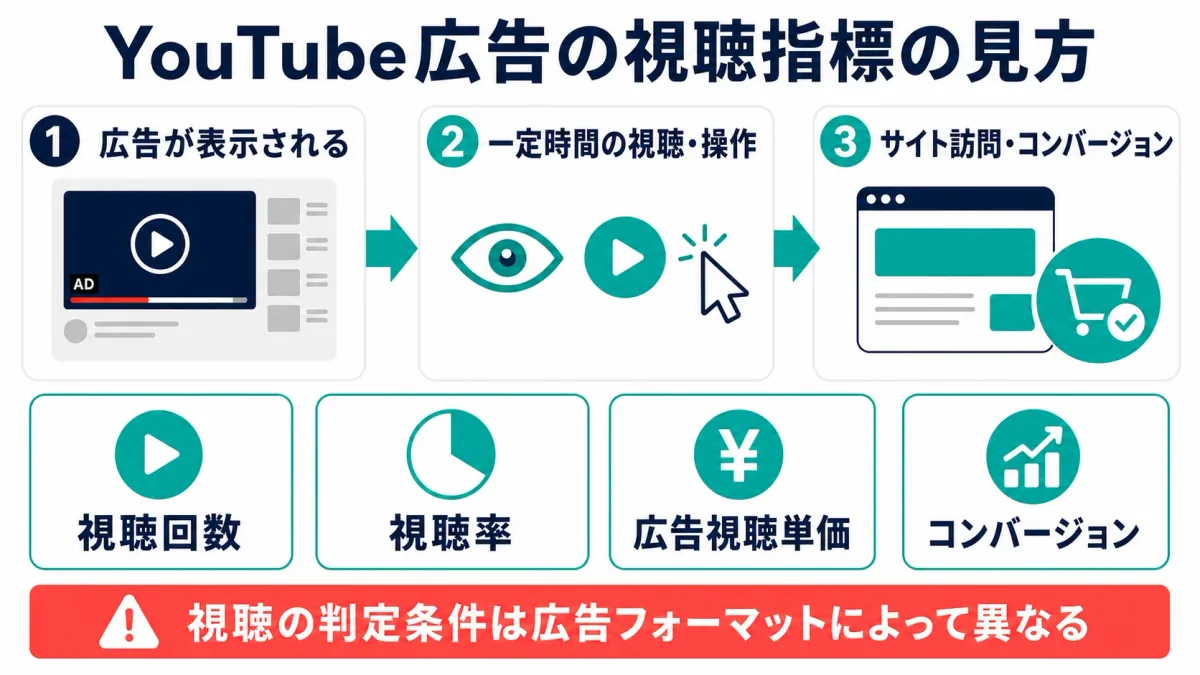 YouTube広告の視聴回数・視聴率・広告視聴単価・コンバージョンの見方