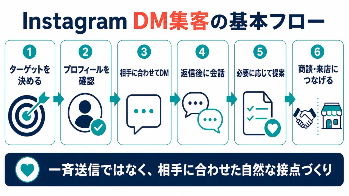 インスタグラムのDMで集客する基本の流れ