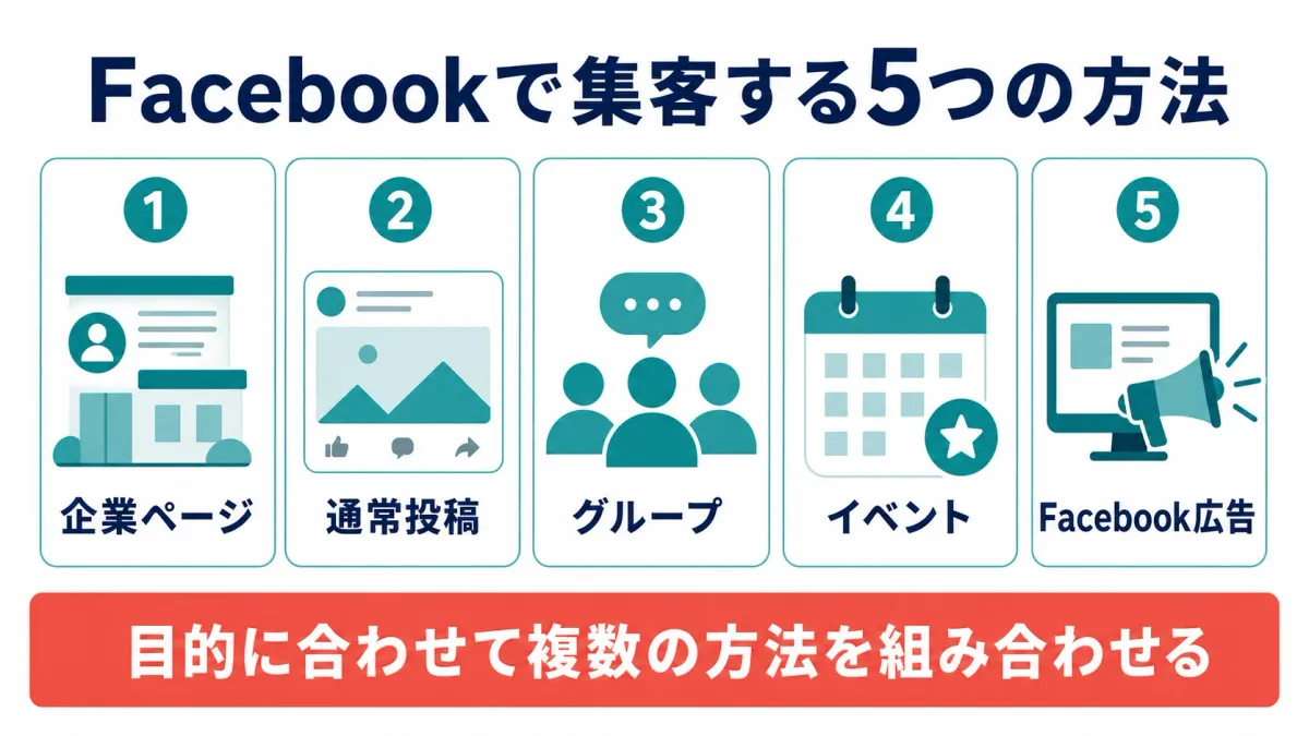 Facebookで集客する5つの方法