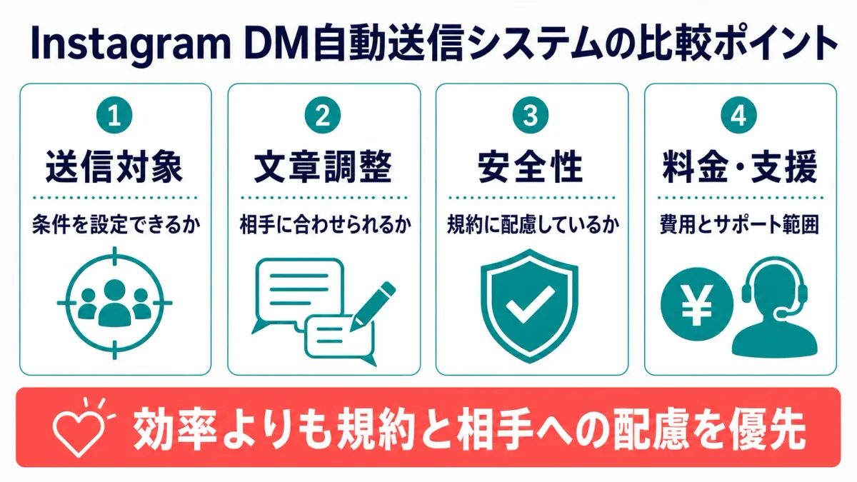 Instagram DM自動送信システムを比較する4つのポイント