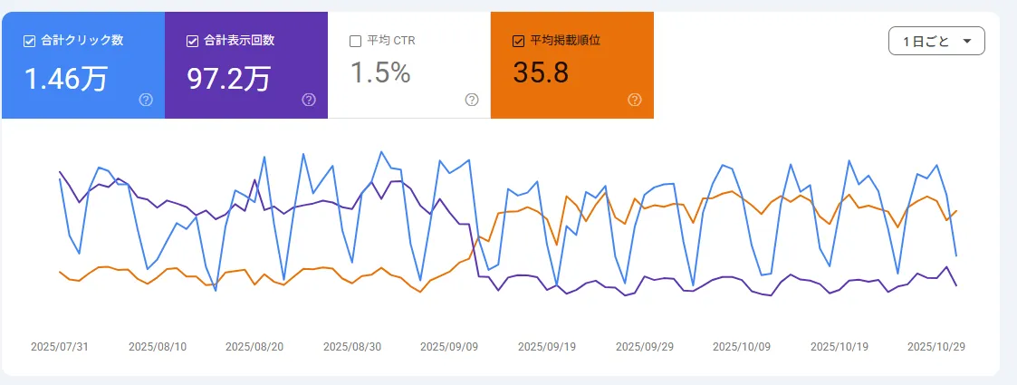 Search ConsoleでSEOの順位変動を確認する画面