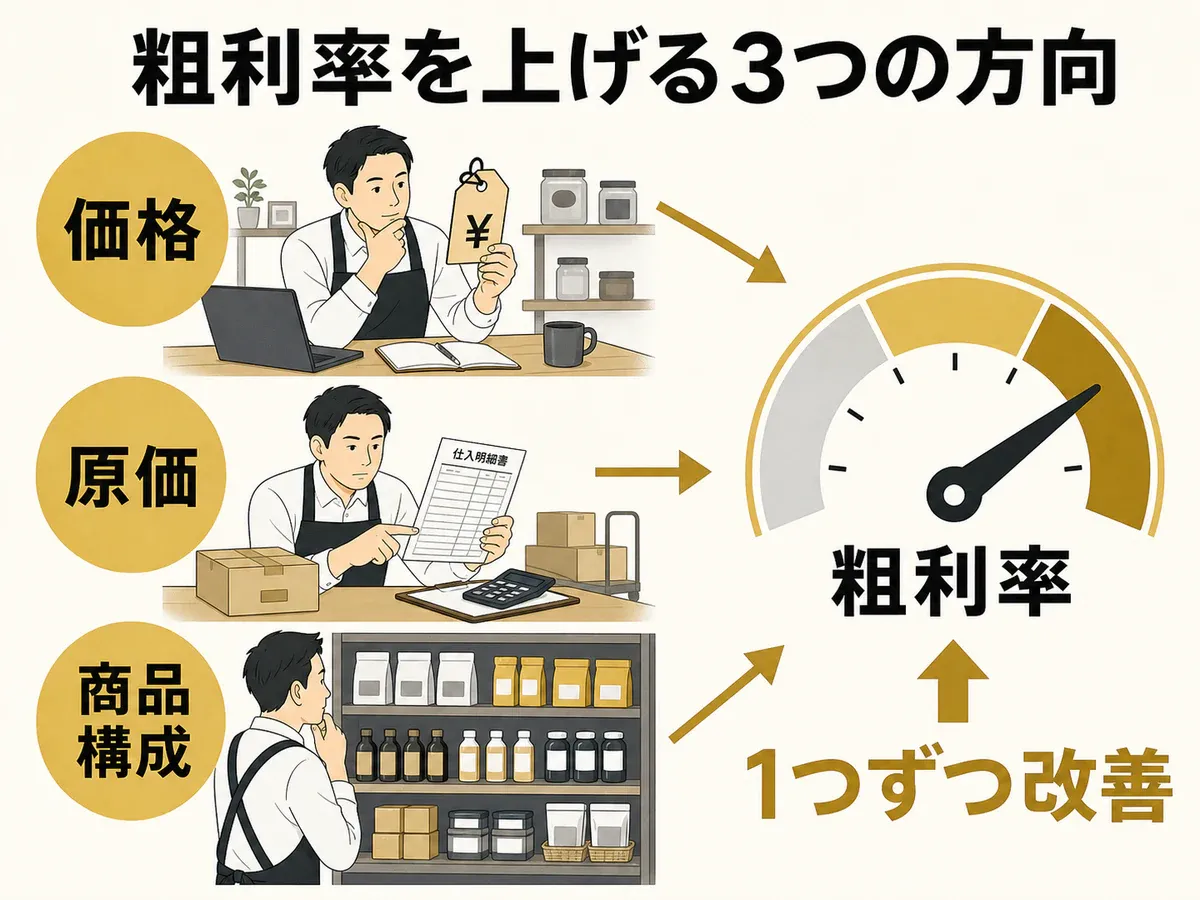 価格・原価・商品構成の3方向から粗利率を1つずつ改善する図解