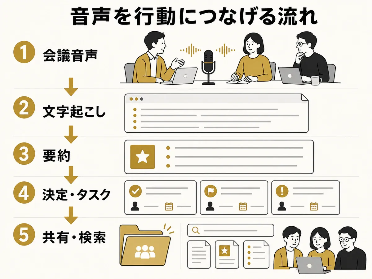 会議音声を文字起こし・要約・決定事項とタスク・共有検索へつなげる流れの図解