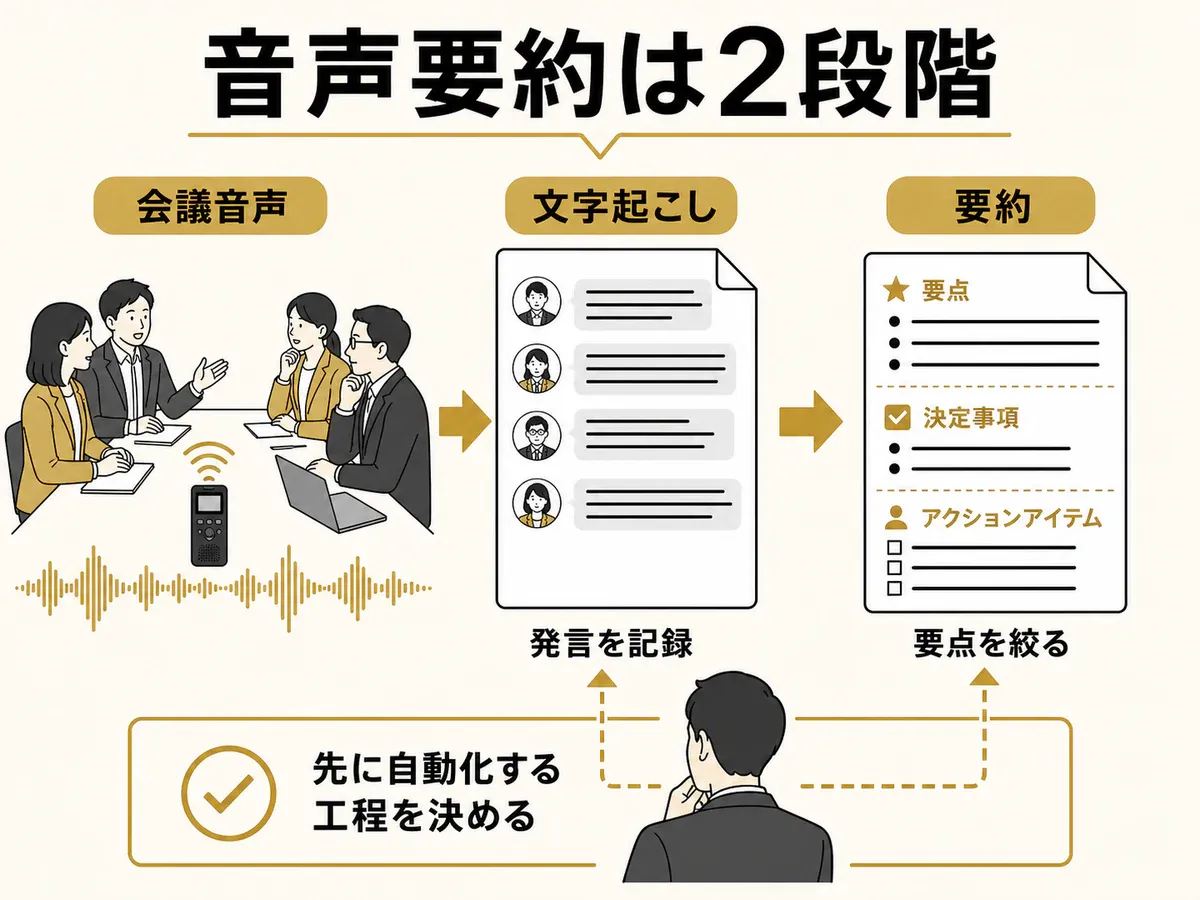 会議音声を発言記録の文字起こしと要点を絞る要約の2段階で処理する図解