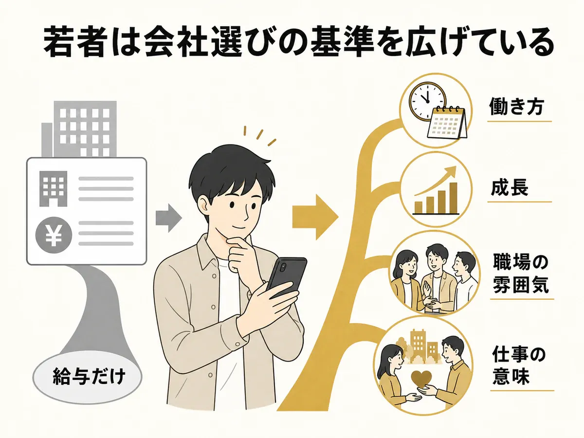 若者の会社選びが給与だけでなく働き方・成長・職場の雰囲気・仕事の意味へ広がる図解