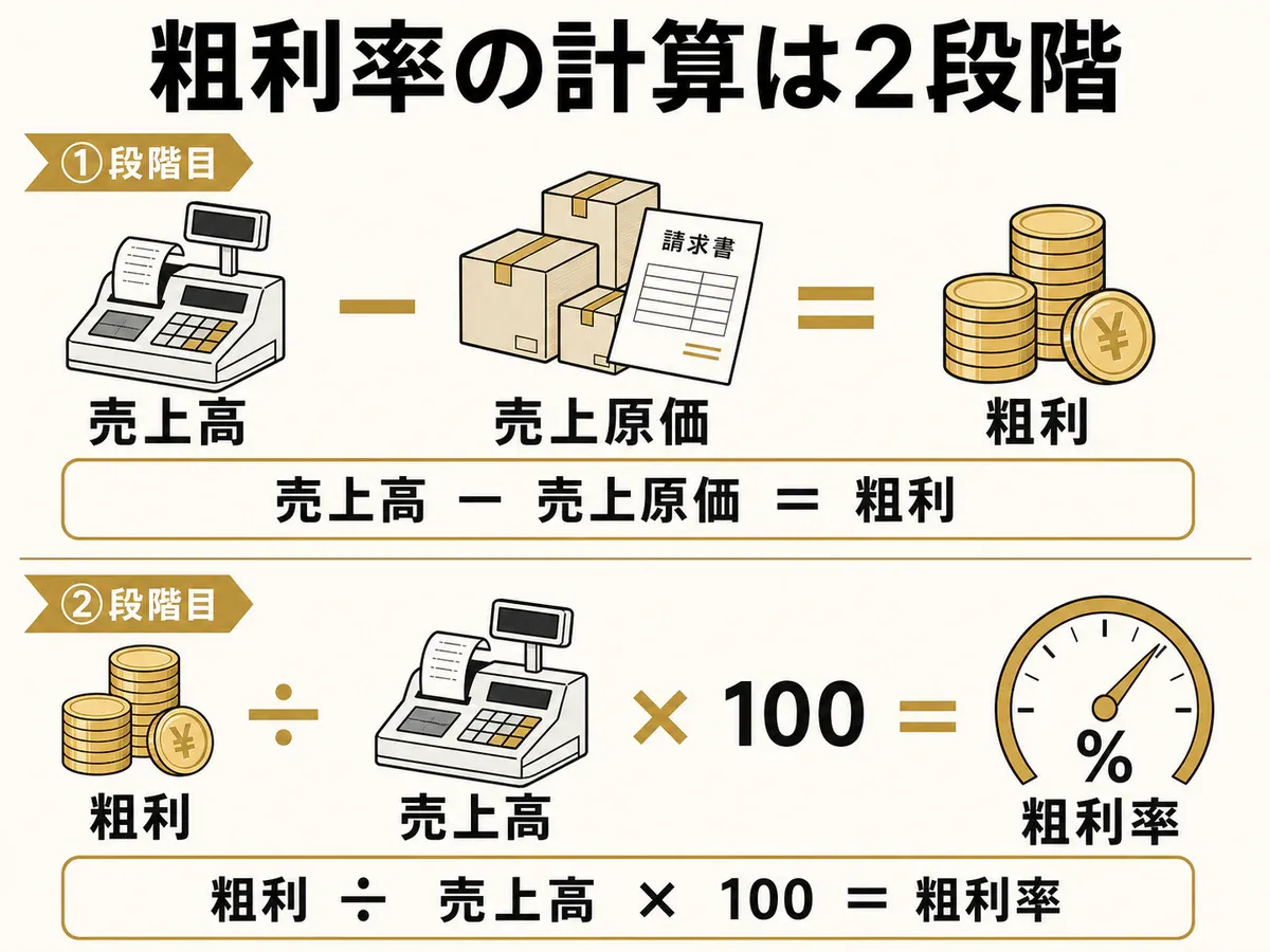 売上高から売上原価を引いて粗利を求め、売上高で割って粗利率を計算する2段階の図解