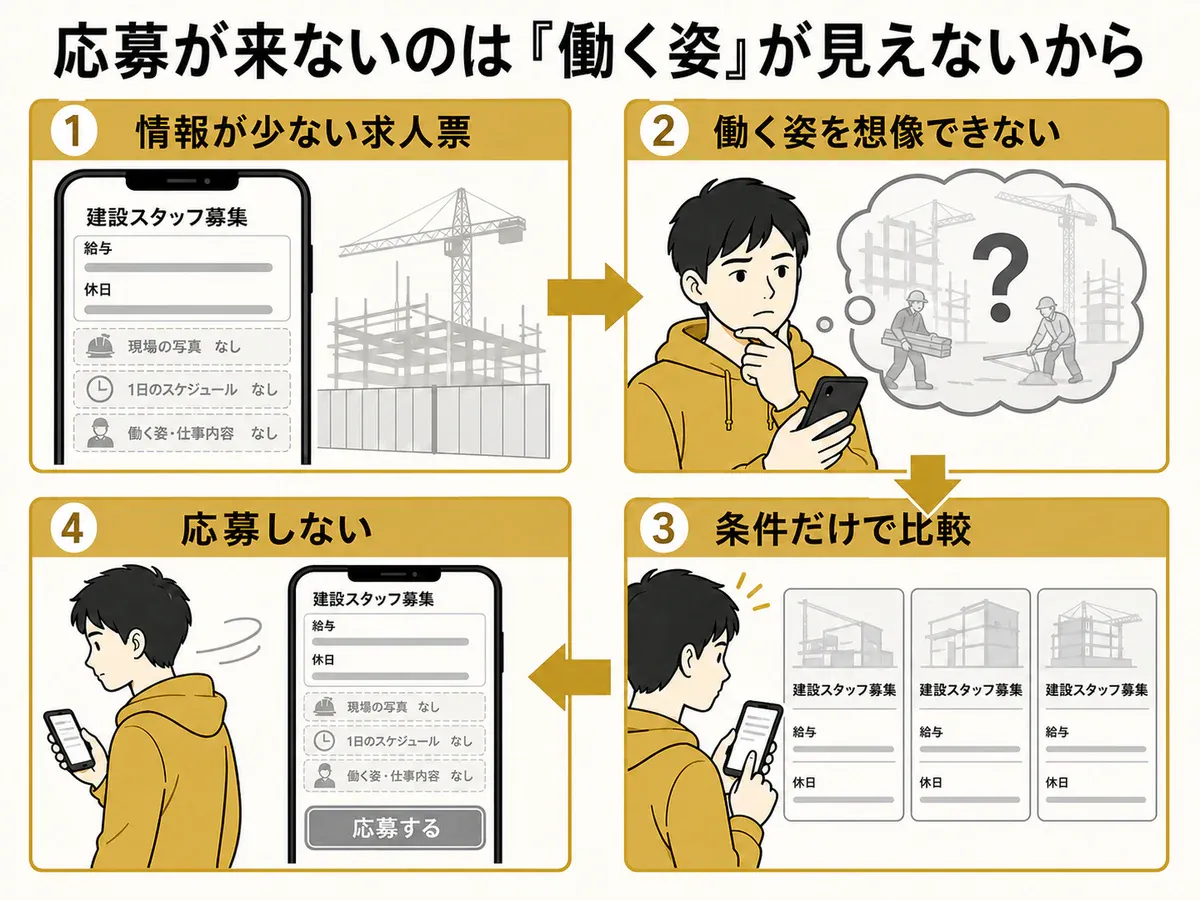建設業の求人情報が少ないと働く姿を想像できず、条件比較だけで応募しなくなる流れの図解