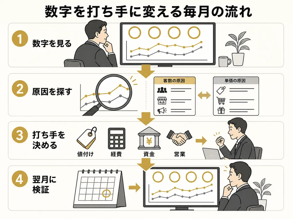経営数字を確認し、原因を探して打ち手を決め、翌月に検証する流れ