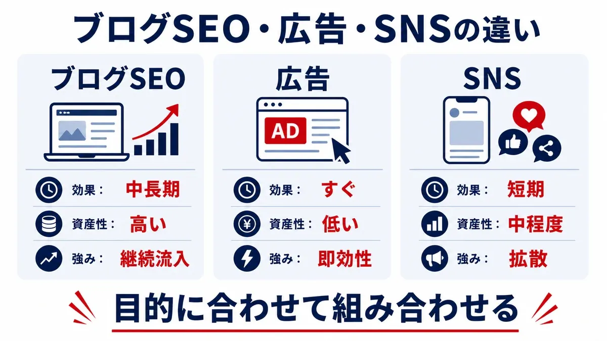 ブログSEO・広告・SNSの効果と資産性の比較