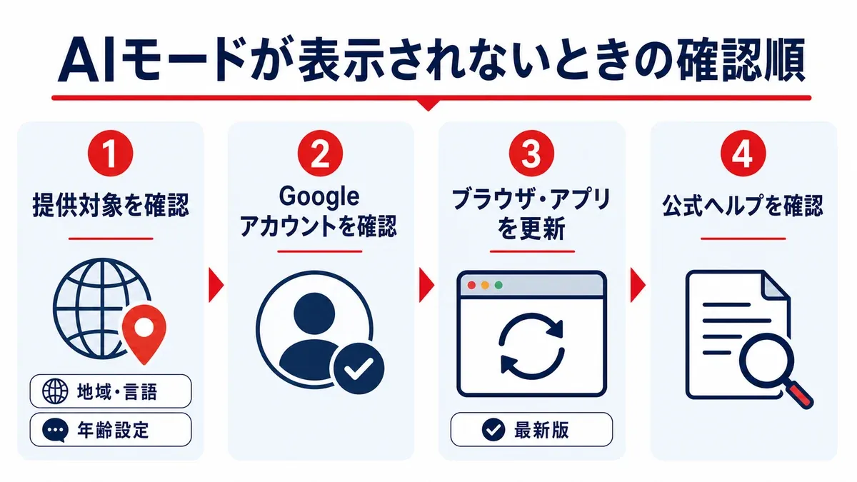 GoogleのAIモードが表示されないときに確認する4つの手順