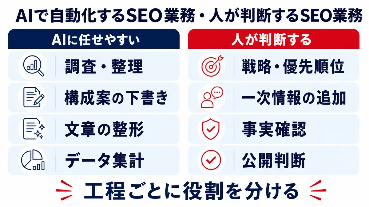 AIで自動化しやすいSEO業務と人が判断するSEO業務の役割分担