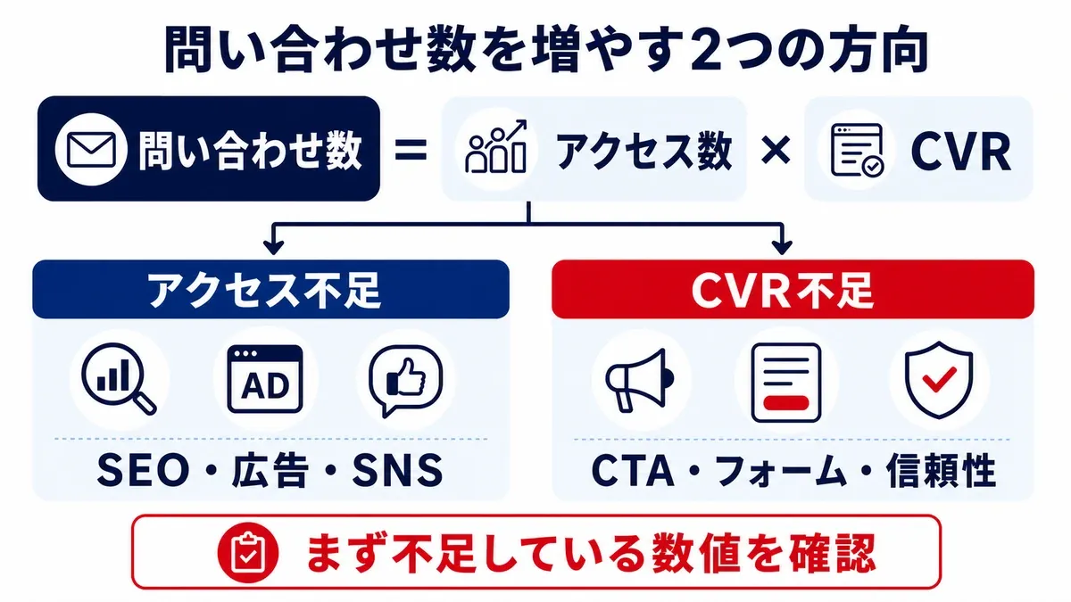問い合わせ数をアクセス数とCVRに分けて改善方向を判断する図解