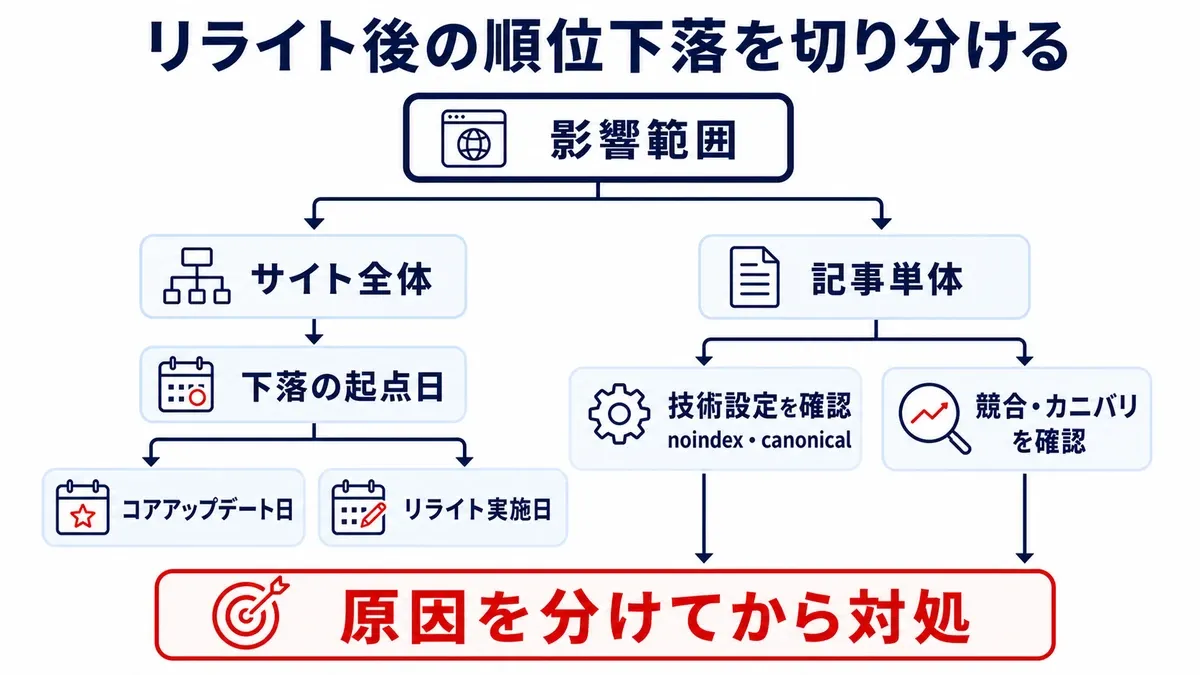 リライト後の順位下落を影響範囲と起点日から切り分ける図解